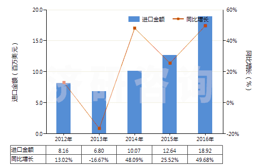 2012-2016年中國氫氟酸(HS28111100)進(jìn)口總額及增速統(tǒng)計